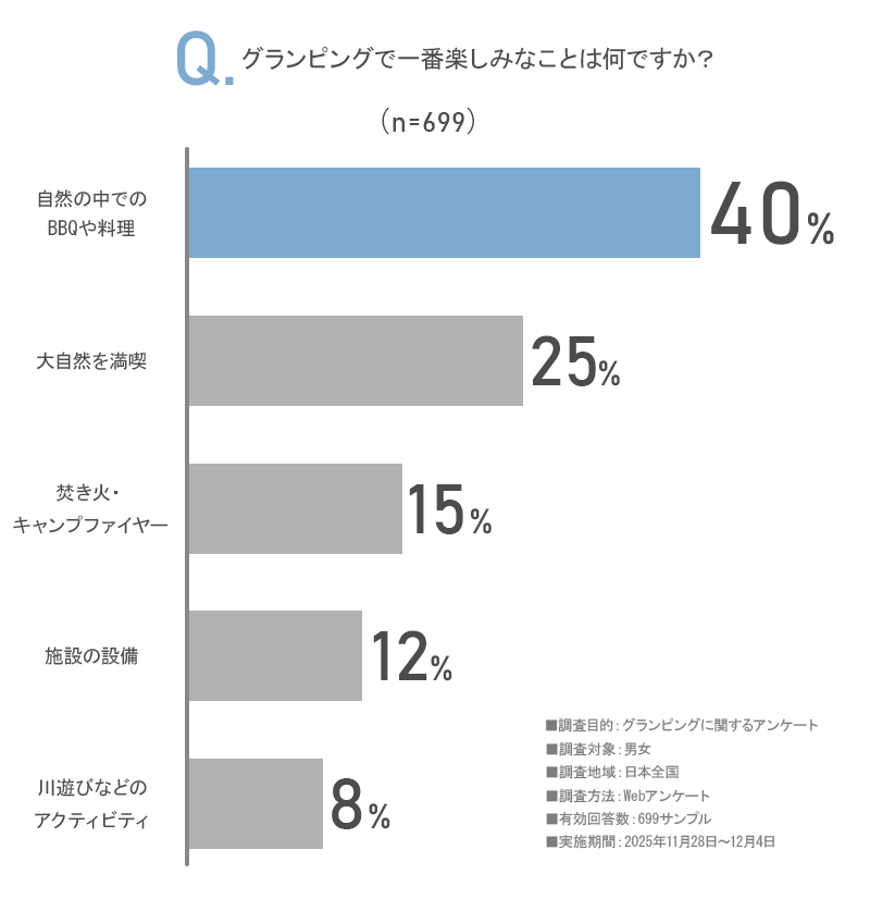 「グランピングで一番楽しみなことは何ですか?」のアンケート画像